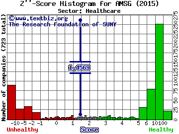 Amsurg Corp Z'' score histogram (Healthcare sector)