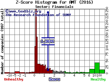 American Tower Corp Z score histogram (Financials sector)