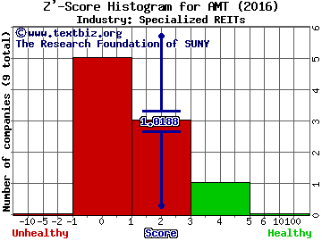 American Tower Corp Z' score histogram (Specialized REITs industry)