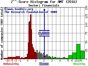 American Tower Corp Z'' score histogram (Financials sector)