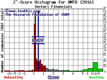 TD Ameritrade Holding Corp. Z' score histogram (Financials sector)