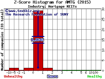 Apollo Residential Mortgage Inc Z score histogram (Mortgage REITs industry)