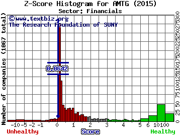 Apollo Residential Mortgage Inc Z score histogram (Financials sector)