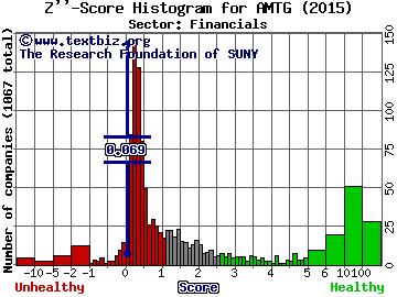 Apollo Residential Mortgage Inc Z'' score histogram (Financials sector)