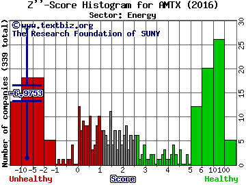 Aemetis Inc Z'' score histogram (Energy sector)