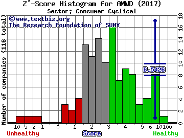 American Woodmark Corporation Z' score histogram (Consumer Cyclical sector)