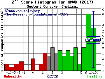 American Woodmark Corporation Z'' score histogram (Consumer Cyclical sector)