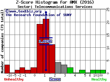 America Movil SAB de CV (ADR) Z score histogram (Telecommunications Services sector)