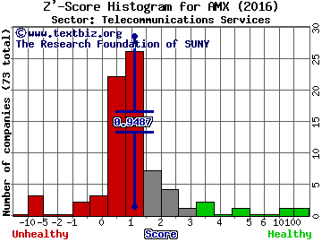 America Movil SAB de CV (ADR) Z' score histogram (Telecommunications Services sector)