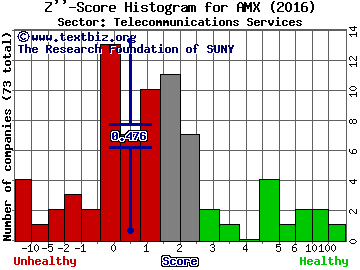 America Movil SAB de CV (ADR) Z'' score histogram (Telecommunications Services sector)