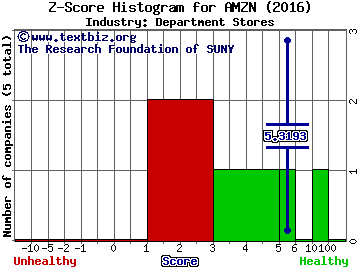 Amazon.com, Inc. Z score histogram (Department Stores industry)