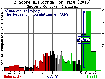 Amazon.com, Inc. Z score histogram (Consumer Cyclical sector)