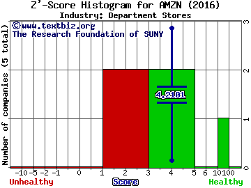 Amazon.com, Inc. Z' score histogram (Department Stores industry)