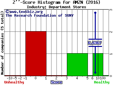 Amazon.com, Inc. Z score histogram (Department Stores industry)