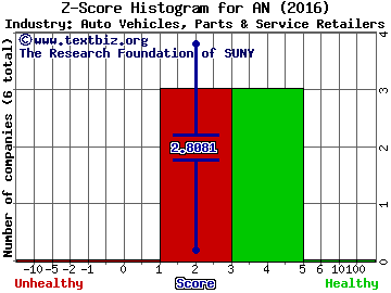 AutoNation, Inc. Z score histogram (Auto Vehicles, Parts & Service Retailers industry)