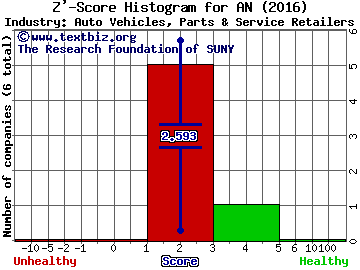 AutoNation, Inc. Z' score histogram (Auto Vehicles, Parts & Service Retailers industry)