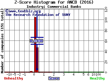 Anchor Bancorp Z score histogram (Commercial Banks industry)