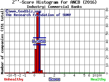 Anchor Bancorp Z score histogram (Commercial Banks industry)