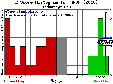 Andina Acquisition Corp. II - Ordinary Shares Z score histogram (N/A industry)