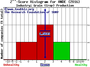 Andersons Inc Z score histogram (Grain (Crop) Production industry)