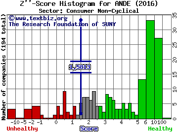 Andersons Inc Z'' score histogram (Consumer Non-Cyclical sector)