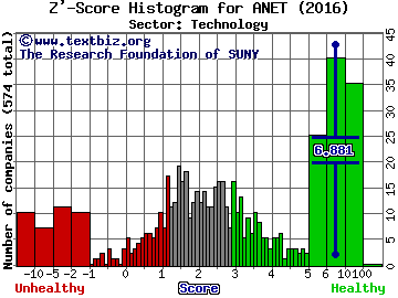 Arista Networks Inc Z' score histogram (Technology sector)