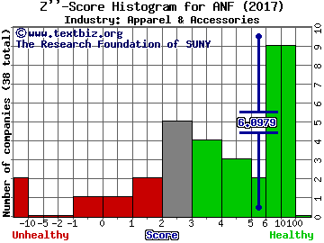 Abercrombie & Fitch Co. Z score histogram (Apparel & Accessories industry)