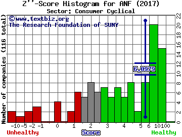 Abercrombie & Fitch Co. Z'' score histogram (Consumer Cyclical sector)