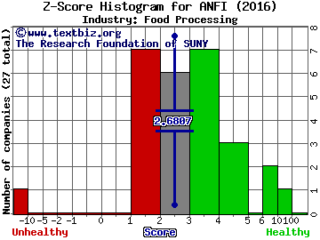 Amira Nature Foods Ltd Z score histogram (Food Processing industry)