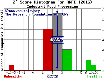 Amira Nature Foods Ltd Z' score histogram (Food Processing industry)