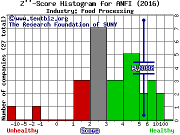 Amira Nature Foods Ltd Z score histogram (Food Processing industry)