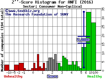 Amira Nature Foods Ltd Z'' score histogram (Consumer Non-Cyclical sector)