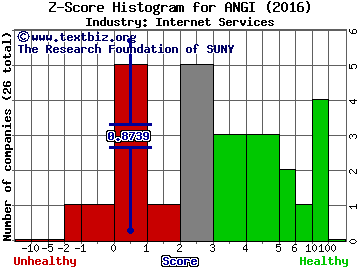 Angie's List Inc Z score histogram (Internet Services industry)