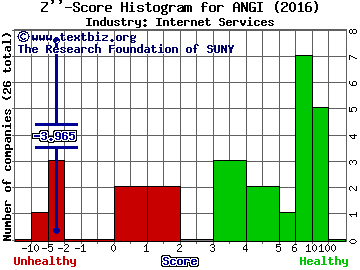 Angie's List Inc Z score histogram (Internet Services industry)