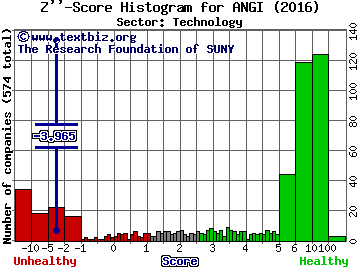 Angie's List Inc Z'' score histogram (Technology sector)