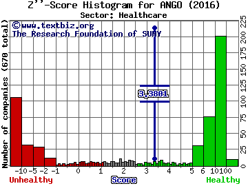 AngioDynamics, Inc. Z'' score histogram (Healthcare sector)