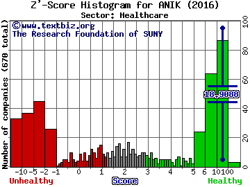 Anika Therapeutics Inc Z' score histogram (Healthcare sector)