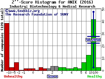 Anika Therapeutics Inc Z score histogram (Biotechnology & Medical Research industry)