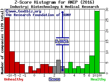 ANI Pharmaceuticals Inc Z score histogram (Biotechnology & Medical Research industry)