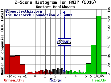 ANI Pharmaceuticals Inc Z score histogram (Healthcare sector)