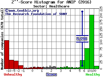 ANI Pharmaceuticals Inc Z'' score histogram (Healthcare sector)