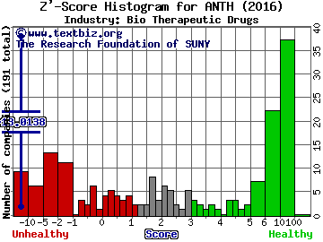 Anthera Pharmaceuticals Inc Z' score histogram (Bio Therapeutic Drugs industry)