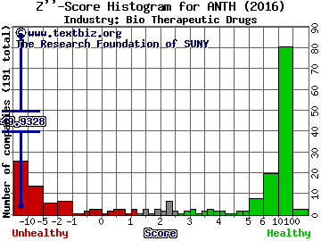 Anthera Pharmaceuticals Inc Z score histogram (Bio Therapeutic Drugs industry)