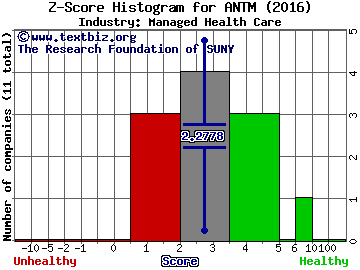 Anthem Inc Z score histogram (Managed Health Care industry)