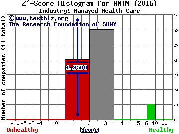 Anthem Inc Z' score histogram (Managed Health Care industry)