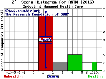 Anthem Inc Z score histogram (Managed Health Care industry)