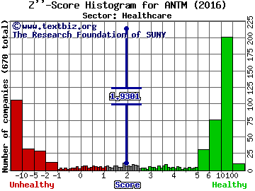 Anthem Inc Z'' score histogram (Healthcare sector)