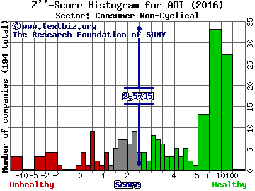 Alliance One International, Inc. Z'' score histogram (Consumer Non-Cyclical sector)