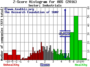 A. O. Smith Corp Z score histogram (Industrials sector)