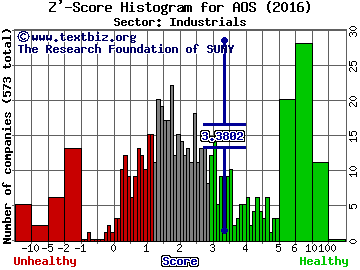 A. O. Smith Corp Z' score histogram (Industrials sector)